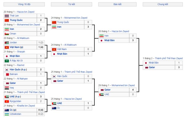 Sơ đồ ví dụ các vòng thi đấu Asian Cup 2019