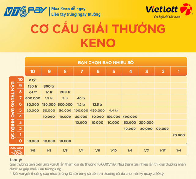 Cơ cấu giải thưởng Keno