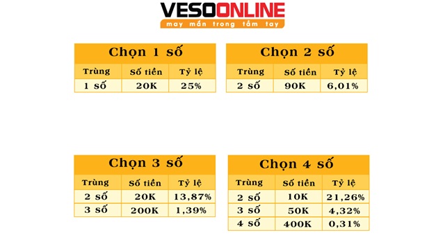 Một số giải thưởng khi chơi Keno